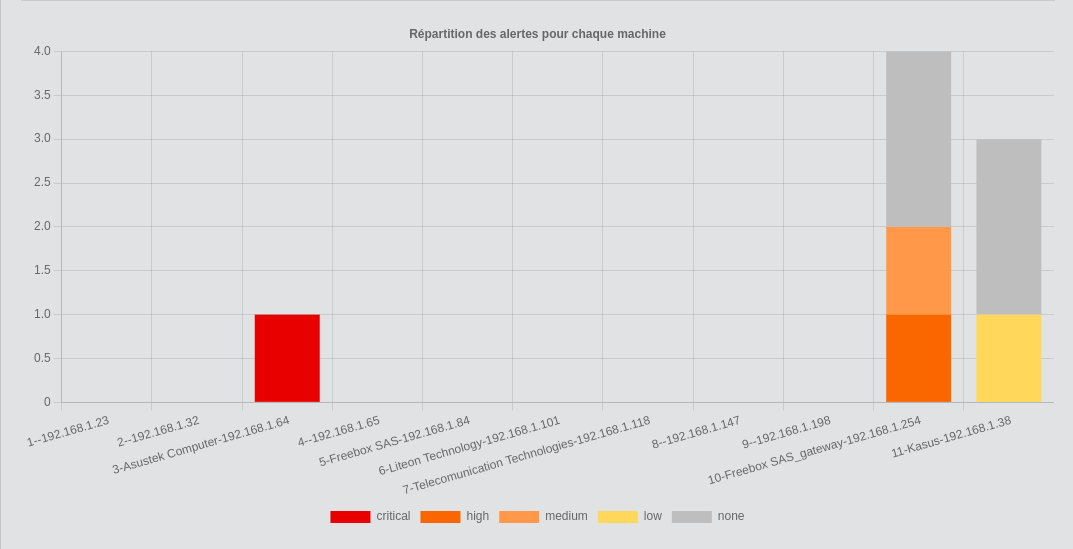 Cegabox Reports criticity chart