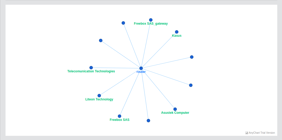 Cegabox Reports network topology