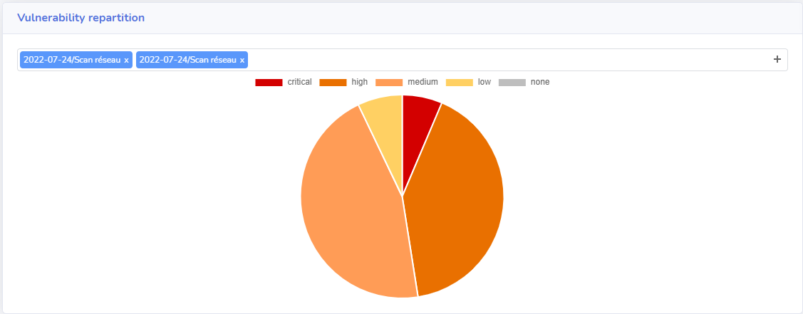 Cegabox Vulnerabilities Repartition